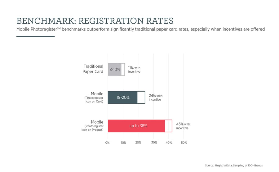 Benchmark Registration Rates