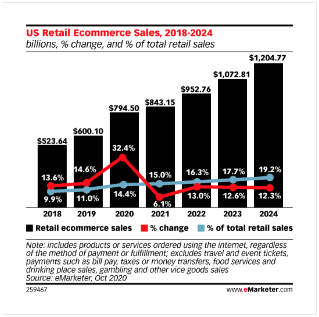 US-retail-ecommerce-sales