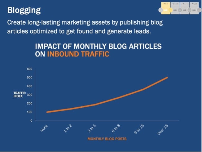 blogs-increase-traffic