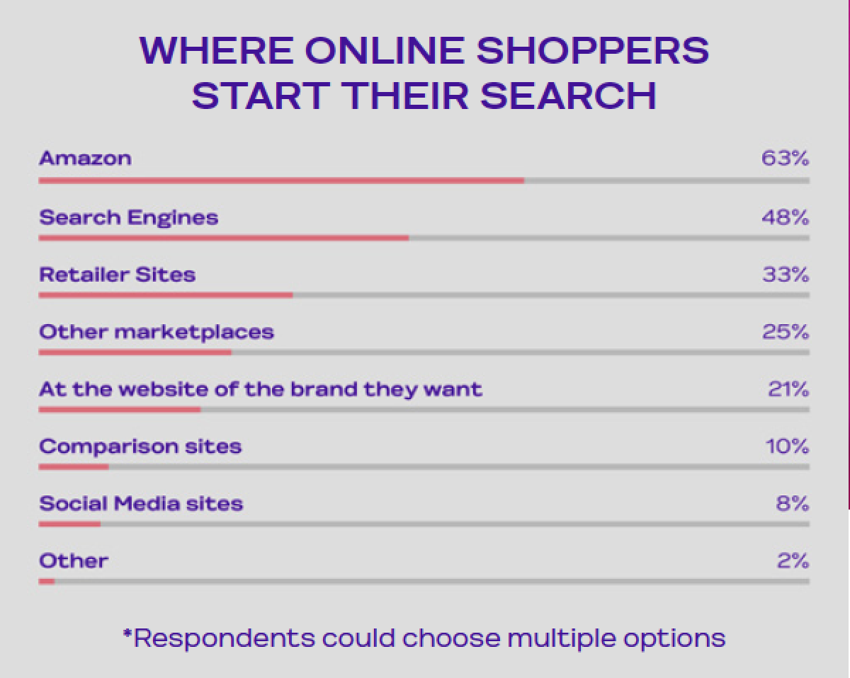 where-online-shoppers-start-their-search