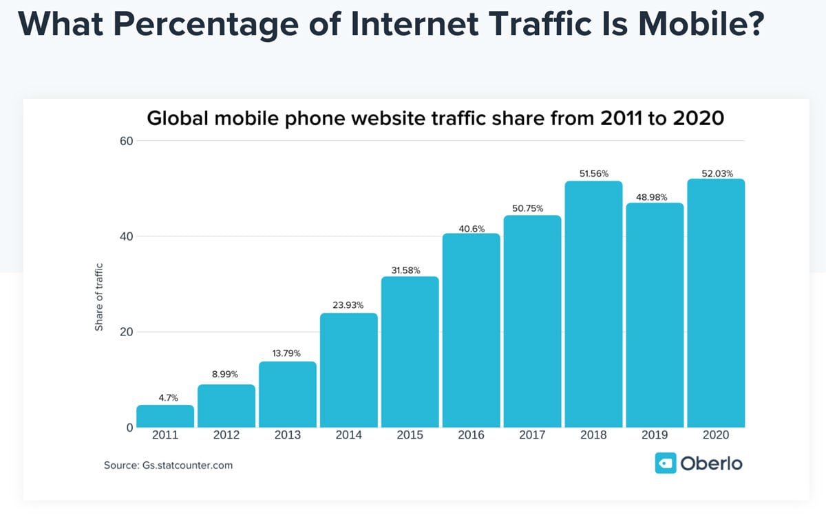 mobile internet traffic